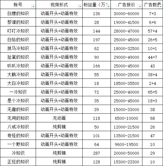 图片[2]-《抖音冷知识快速涨粉变现玩法》百万粉快速启动计划-校睿铺