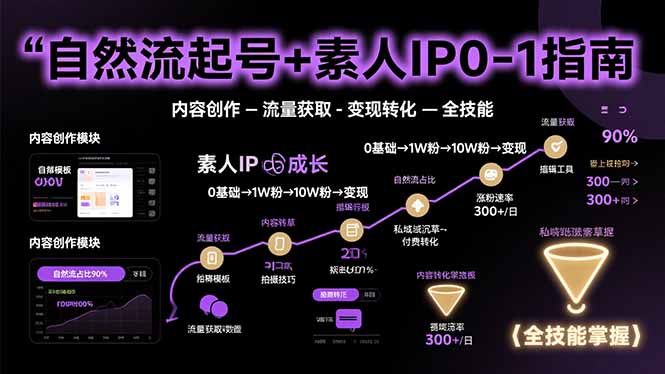 自然流起号+素人IP0-1指南，快速掌握内容创作-流量获取-变现转化-全技能-校睿铺