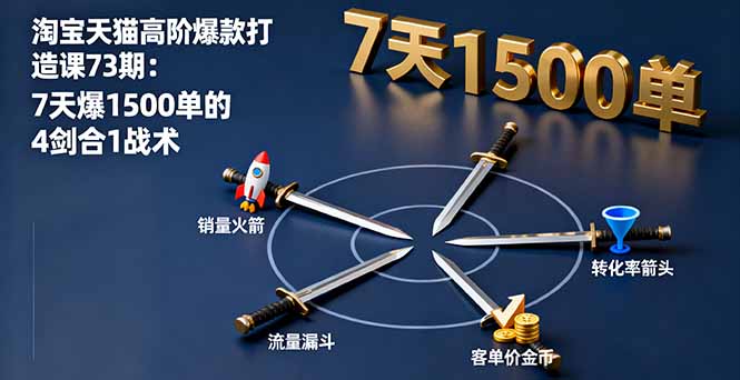 淘宝天猫高阶爆款打造课73期：7天爆1500单的4剑合1战术-校睿铺