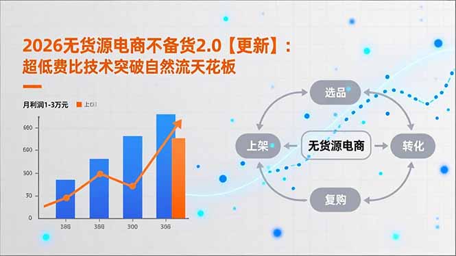 2026无货源电商不备货2.0【更新】：超低费比技术突破自然流天花板，单店月利润1-3万元-校睿铺